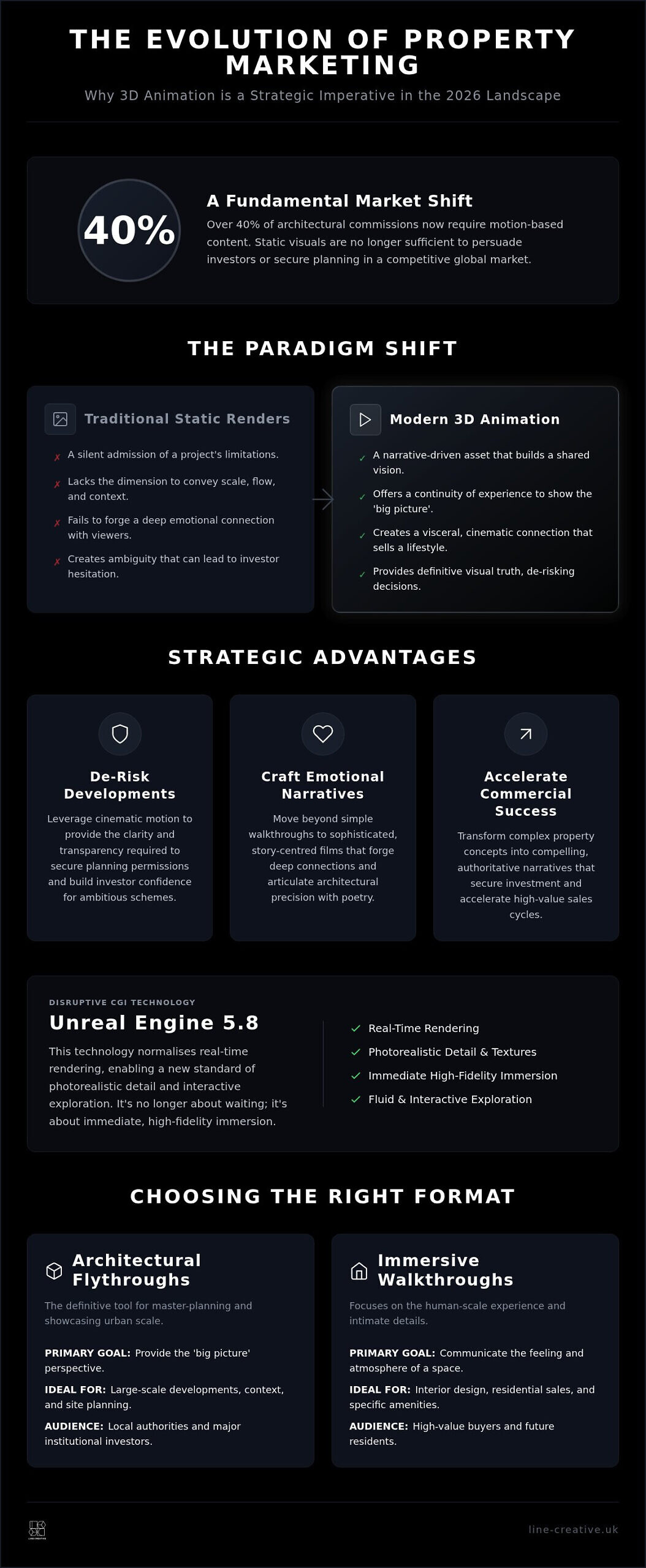3D Animation for Property Marketing: Strategic Guide 2026